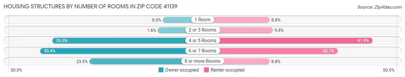 Housing Structures by Number of Rooms in Zip Code 41139