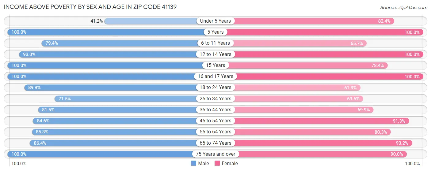 Income Above Poverty by Sex and Age in Zip Code 41139