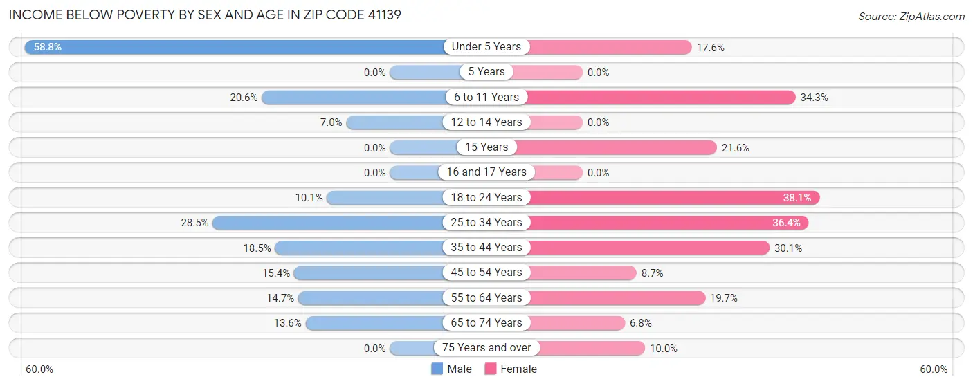 Income Below Poverty by Sex and Age in Zip Code 41139
