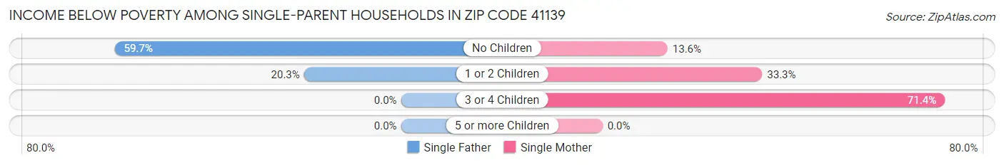 Income Below Poverty Among Single-Parent Households in Zip Code 41139