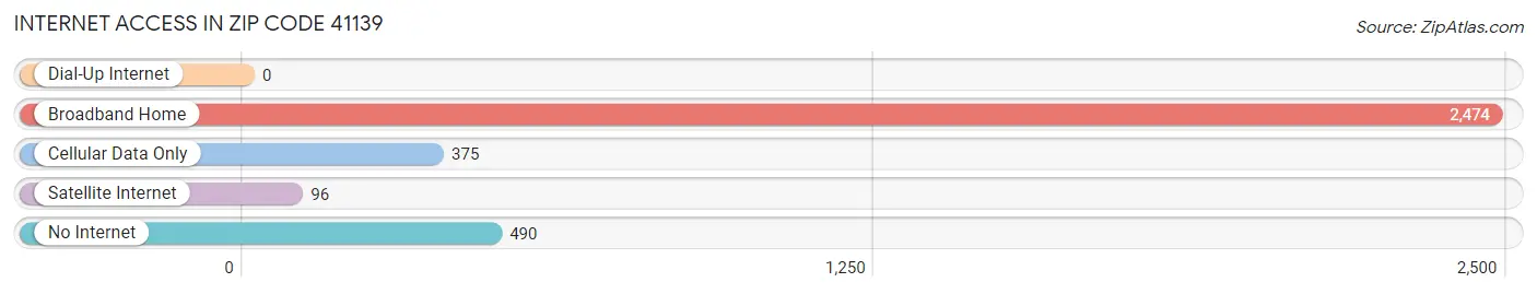 Internet Access in Zip Code 41139