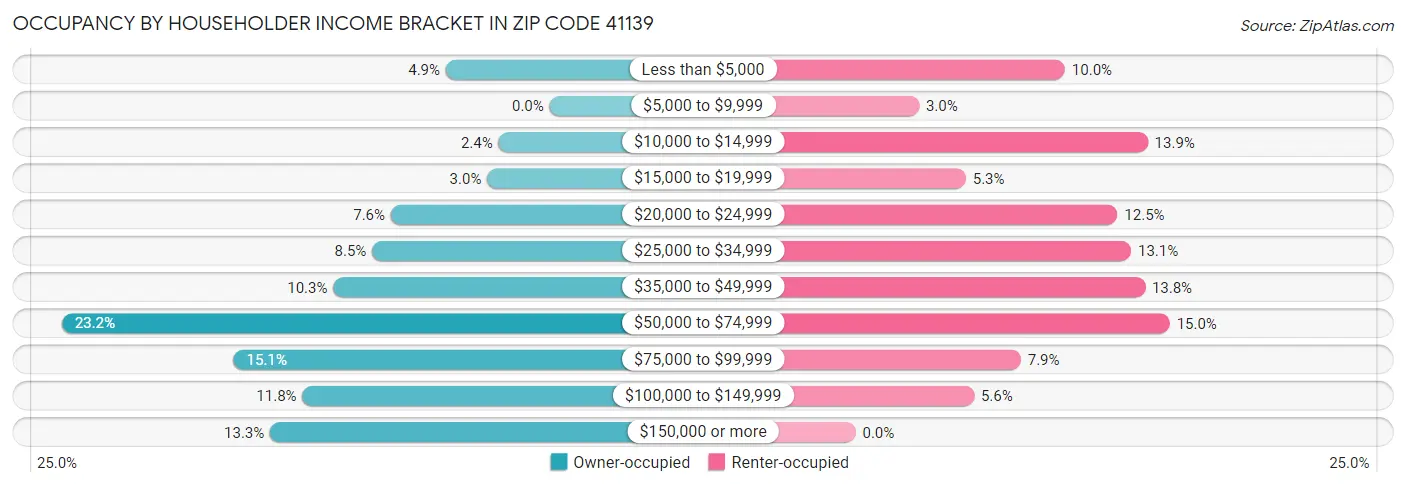 Occupancy by Householder Income Bracket in Zip Code 41139