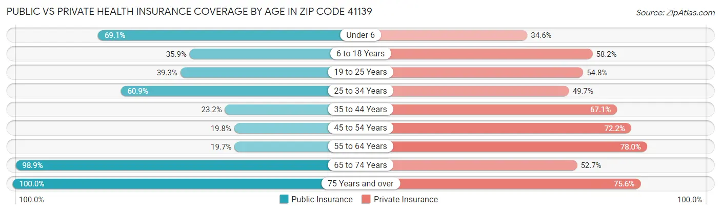 Public vs Private Health Insurance Coverage by Age in Zip Code 41139