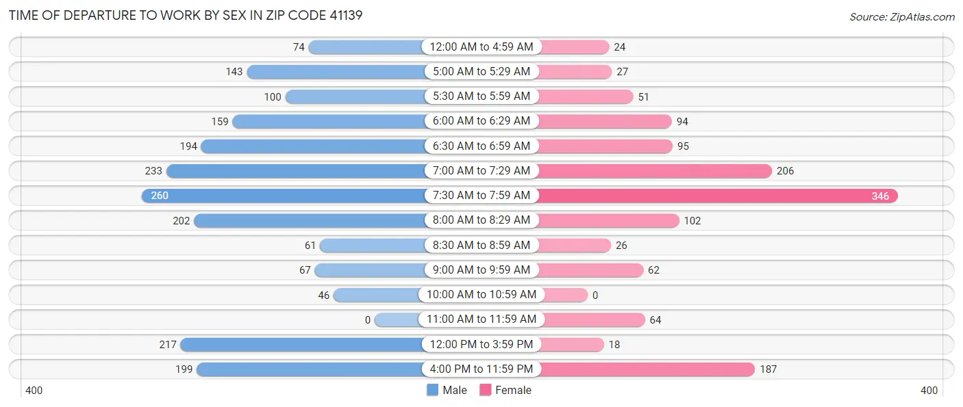 Time of Departure to Work by Sex in Zip Code 41139