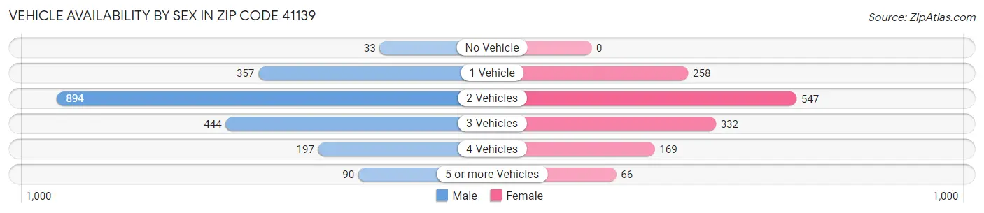 Vehicle Availability by Sex in Zip Code 41139
