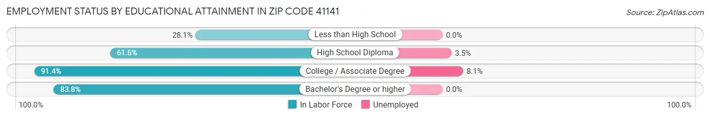 Employment Status by Educational Attainment in Zip Code 41141