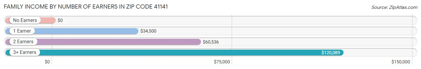 Family Income by Number of Earners in Zip Code 41141