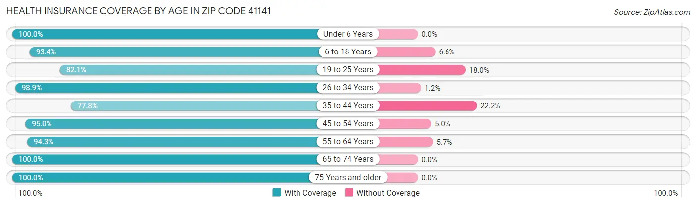 Health Insurance Coverage by Age in Zip Code 41141