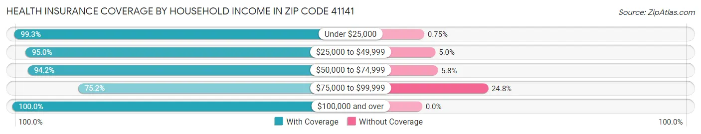 Health Insurance Coverage by Household Income in Zip Code 41141
