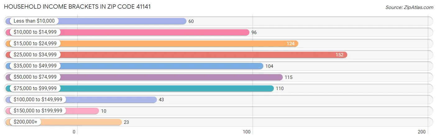 Household Income Brackets in Zip Code 41141