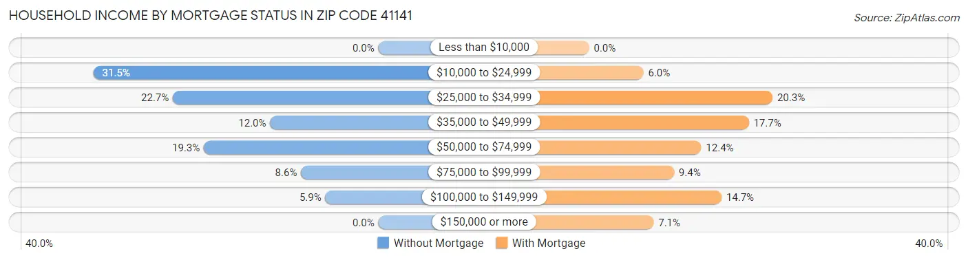 Household Income by Mortgage Status in Zip Code 41141