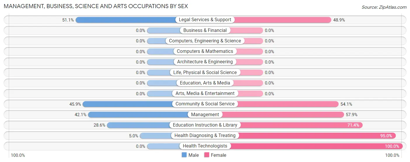 Management, Business, Science and Arts Occupations by Sex in Zip Code 41141