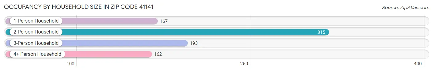 Occupancy by Household Size in Zip Code 41141