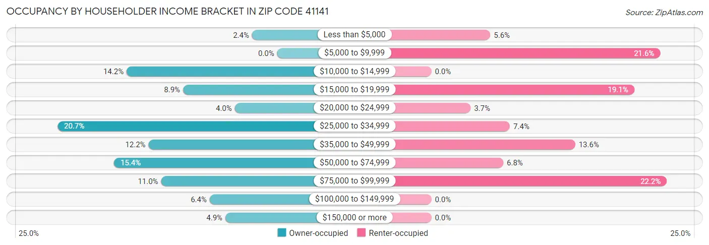 Occupancy by Householder Income Bracket in Zip Code 41141