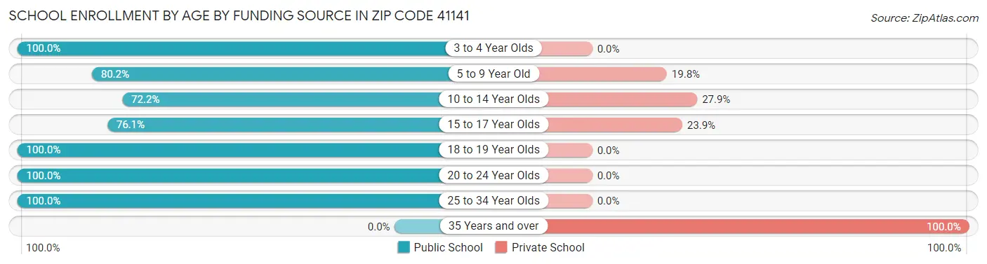 School Enrollment by Age by Funding Source in Zip Code 41141