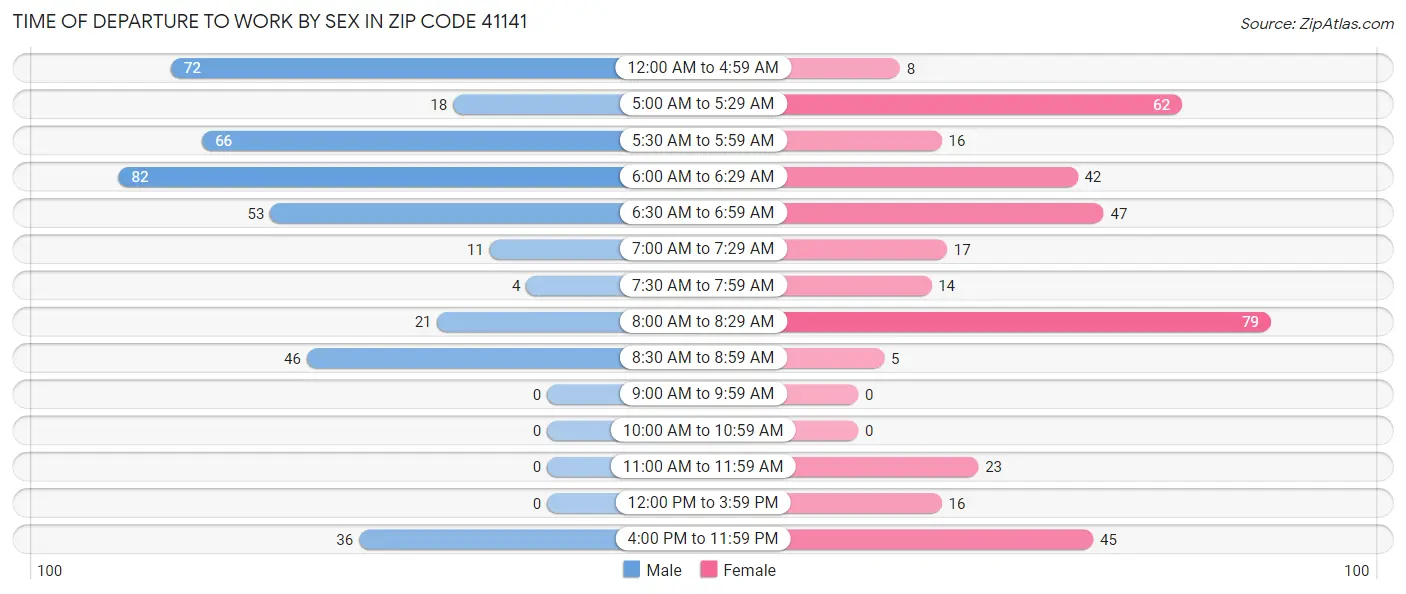 Time of Departure to Work by Sex in Zip Code 41141