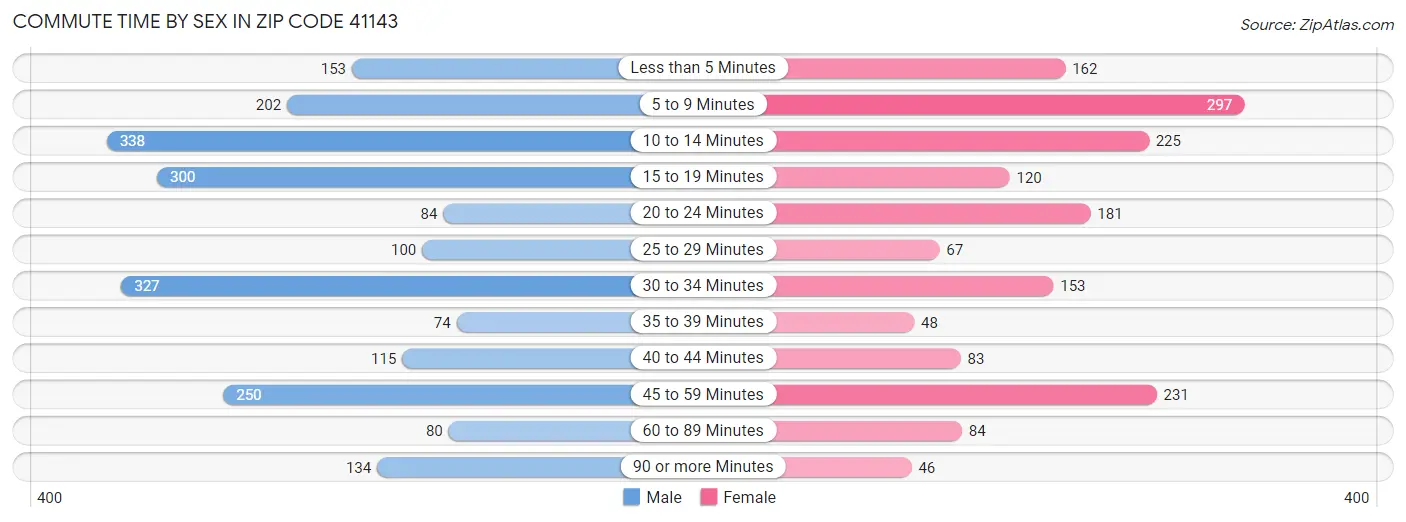 Commute Time by Sex in Zip Code 41143