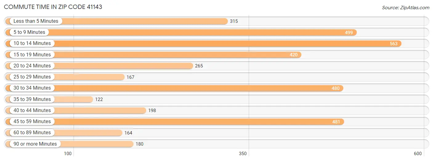 Commute Time in Zip Code 41143