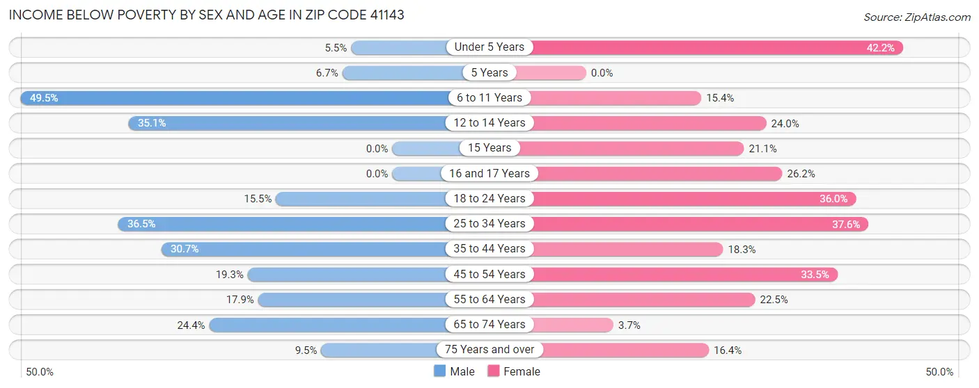 Income Below Poverty by Sex and Age in Zip Code 41143