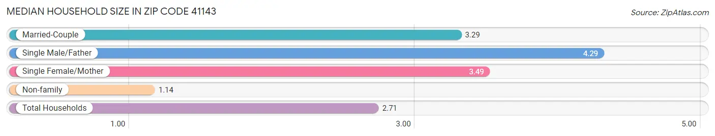 Median Household Size in Zip Code 41143