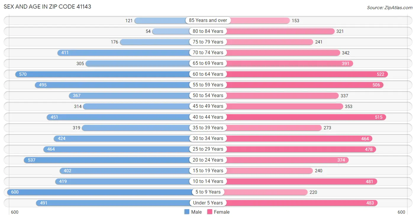 Sex and Age in Zip Code 41143