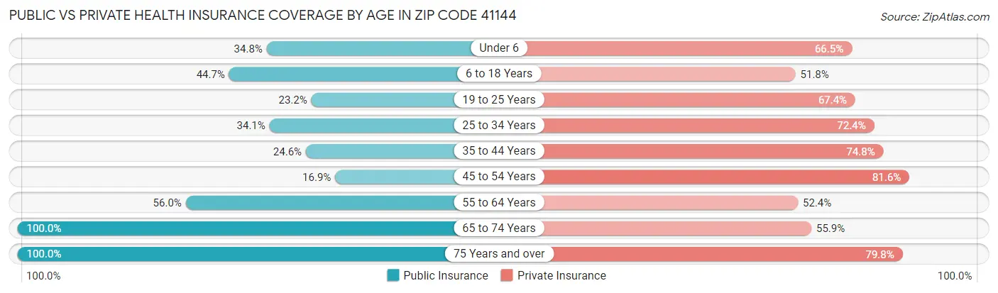 Public vs Private Health Insurance Coverage by Age in Zip Code 41144