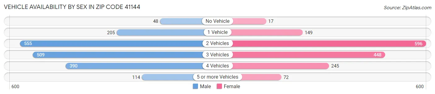 Vehicle Availability by Sex in Zip Code 41144