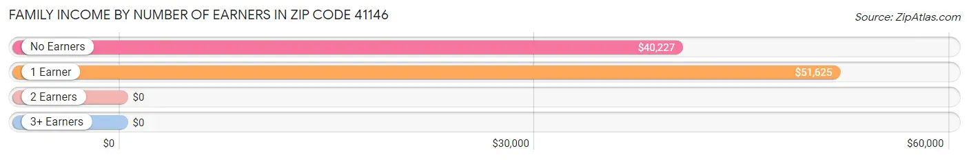 Family Income by Number of Earners in Zip Code 41146