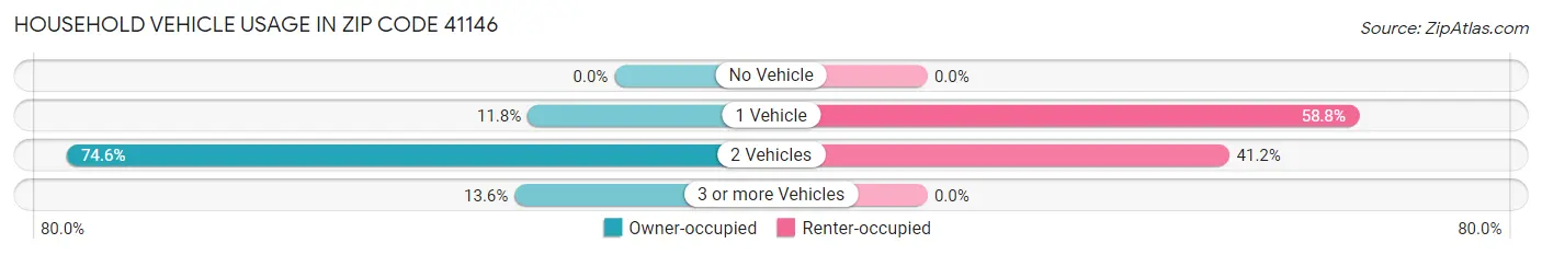 Household Vehicle Usage in Zip Code 41146