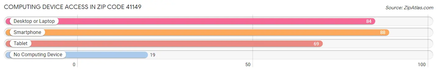 Computing Device Access in Zip Code 41149