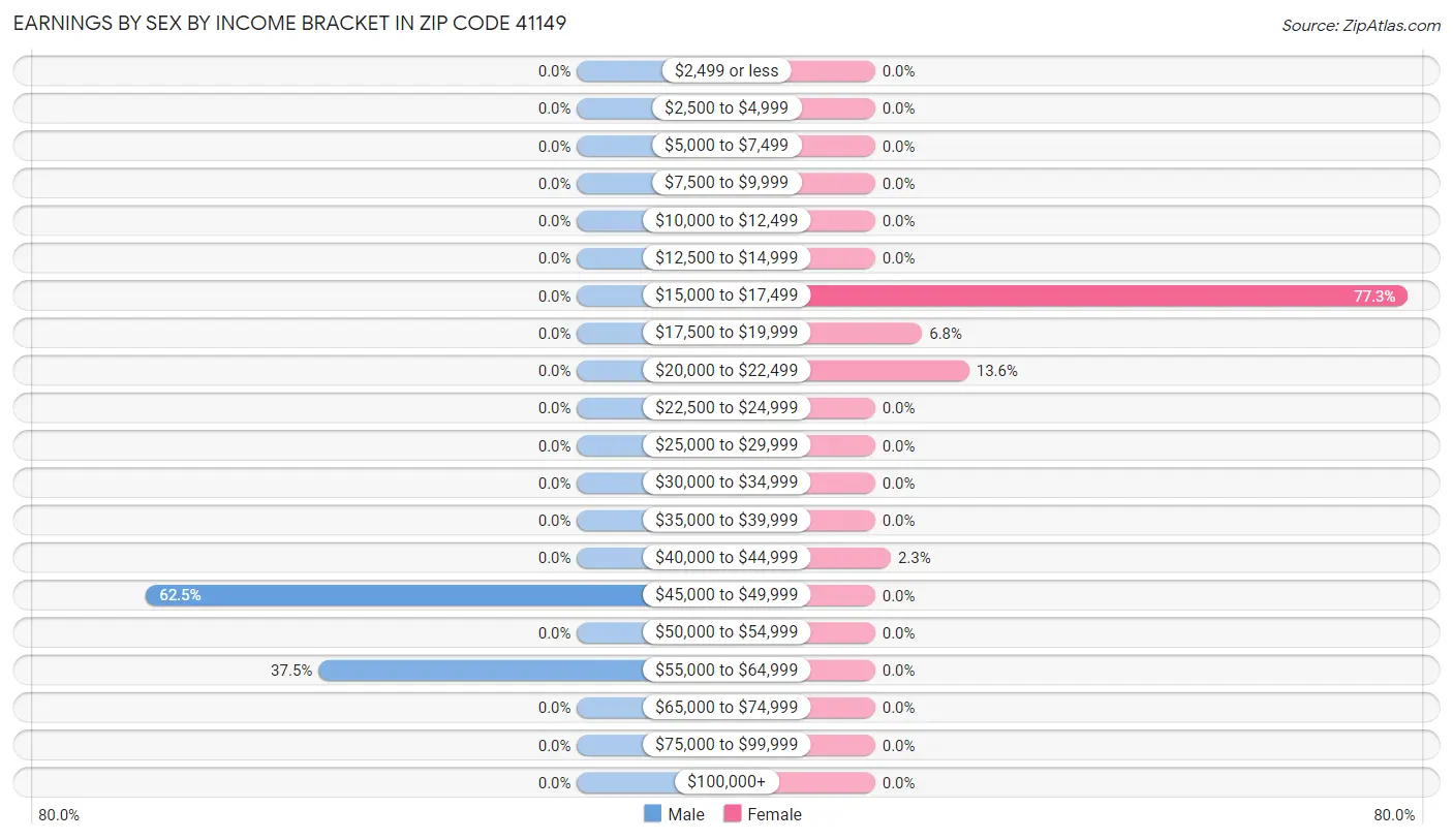 Earnings by Sex by Income Bracket in Zip Code 41149