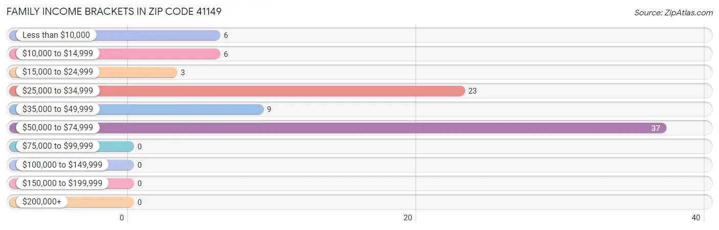 Family Income Brackets in Zip Code 41149