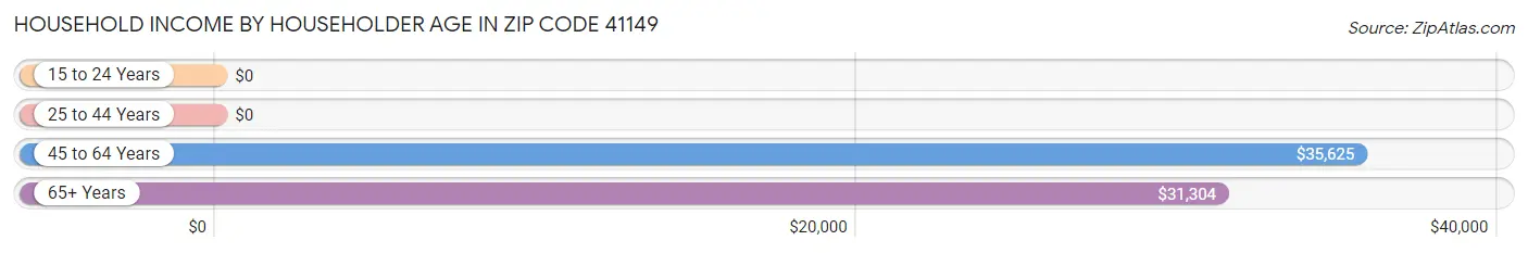 Household Income by Householder Age in Zip Code 41149