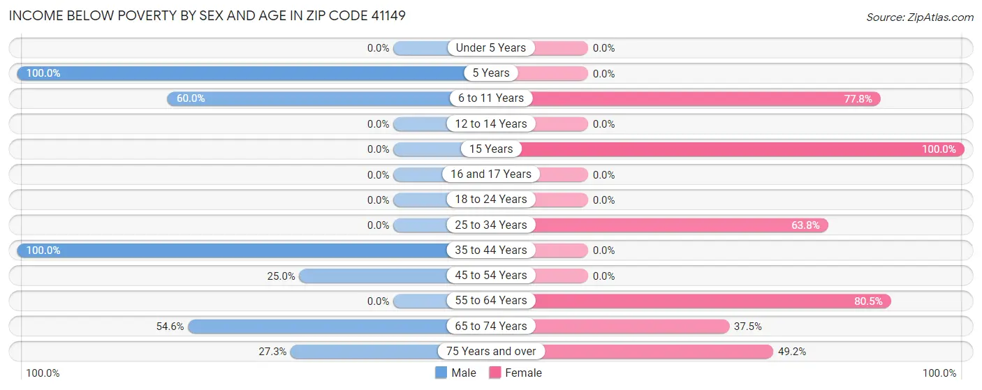 Income Below Poverty by Sex and Age in Zip Code 41149