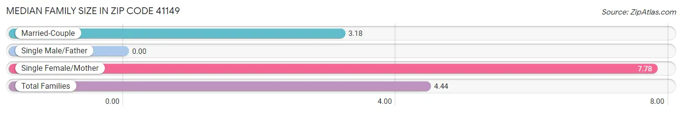 Median Family Size in Zip Code 41149