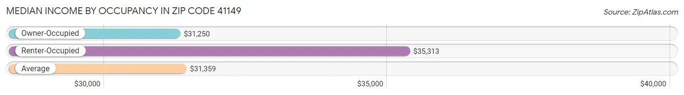 Median Income by Occupancy in Zip Code 41149