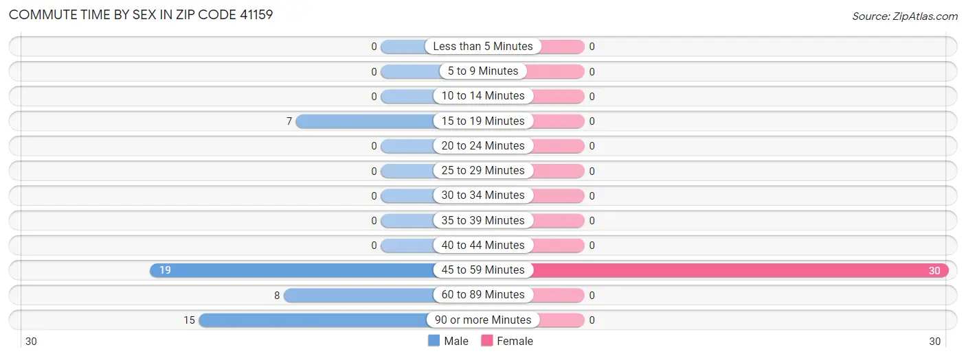 Commute Time by Sex in Zip Code 41159