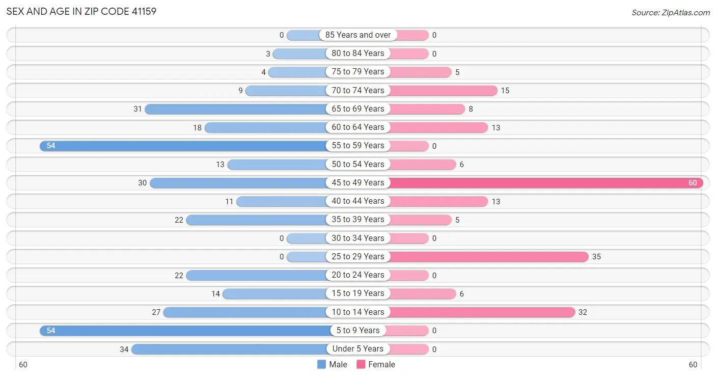 Sex and Age in Zip Code 41159