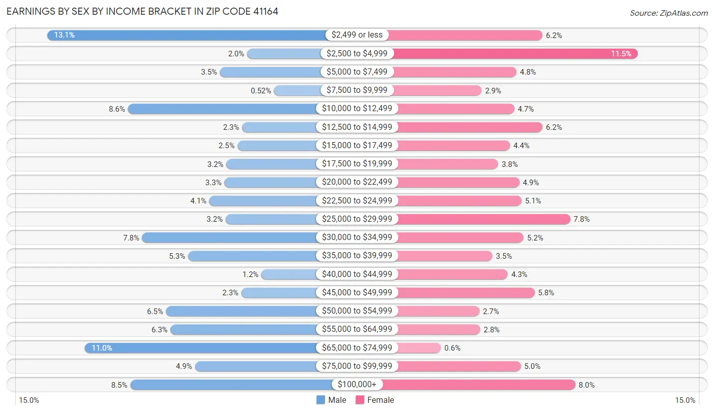 Earnings by Sex by Income Bracket in Zip Code 41164