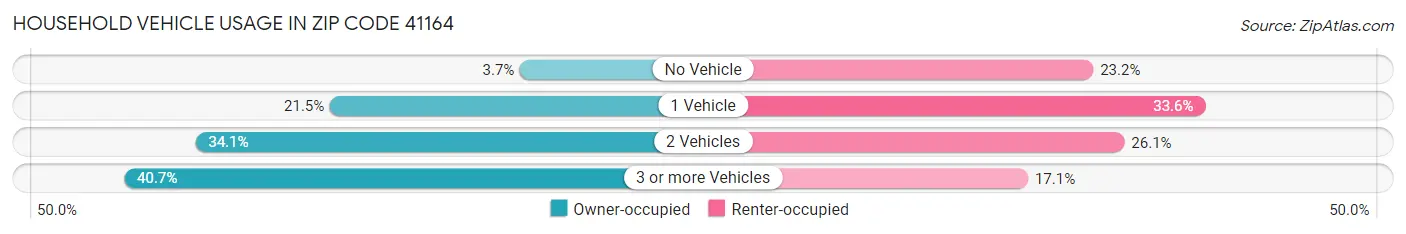 Household Vehicle Usage in Zip Code 41164