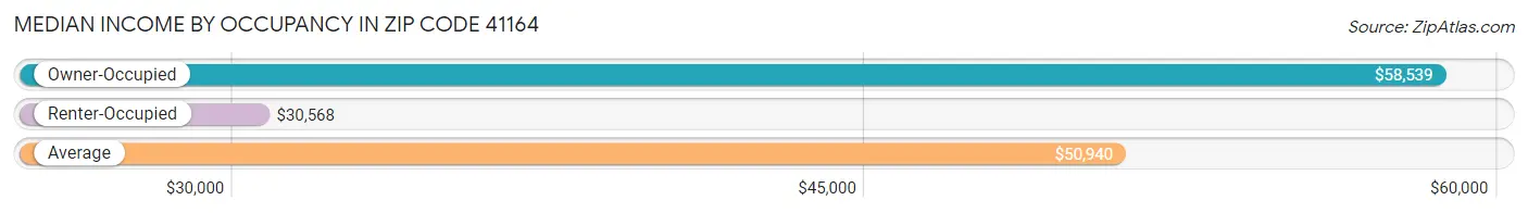 Median Income by Occupancy in Zip Code 41164