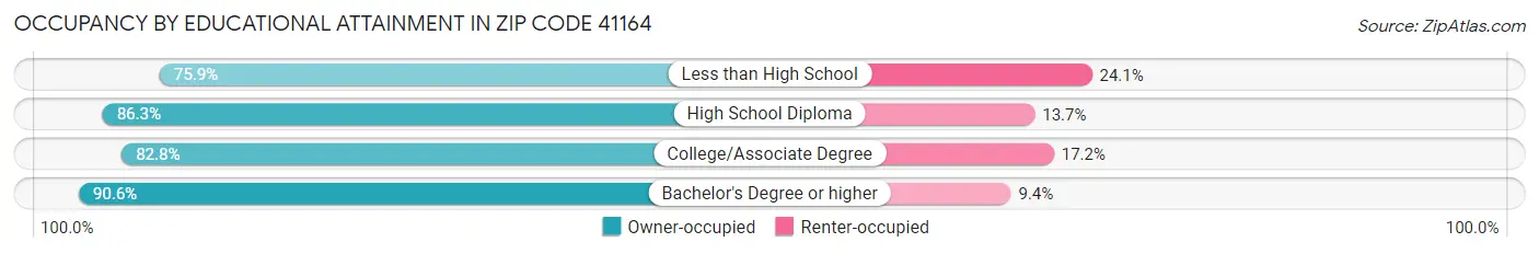 Occupancy by Educational Attainment in Zip Code 41164