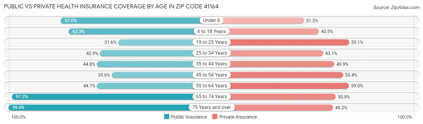 Public vs Private Health Insurance Coverage by Age in Zip Code 41164