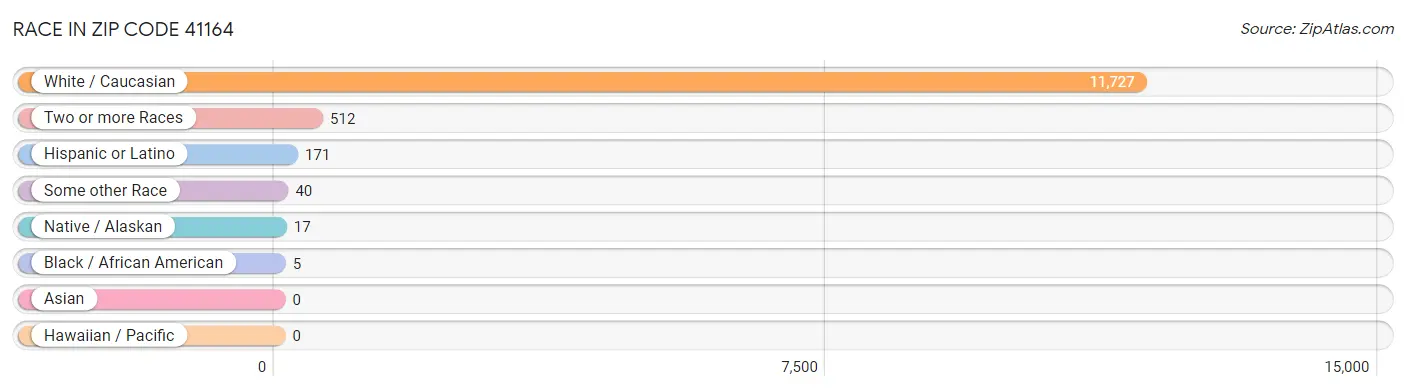 Race in Zip Code 41164