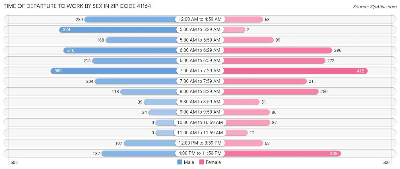 Time of Departure to Work by Sex in Zip Code 41164