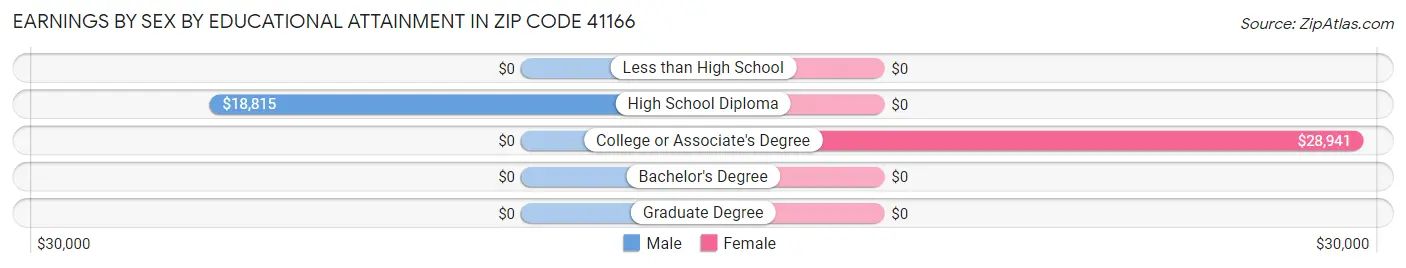Earnings by Sex by Educational Attainment in Zip Code 41166