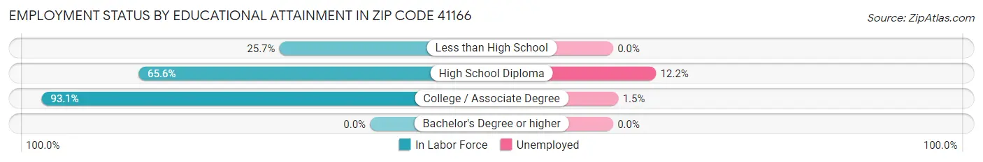 Employment Status by Educational Attainment in Zip Code 41166