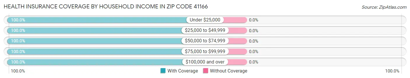 Health Insurance Coverage by Household Income in Zip Code 41166