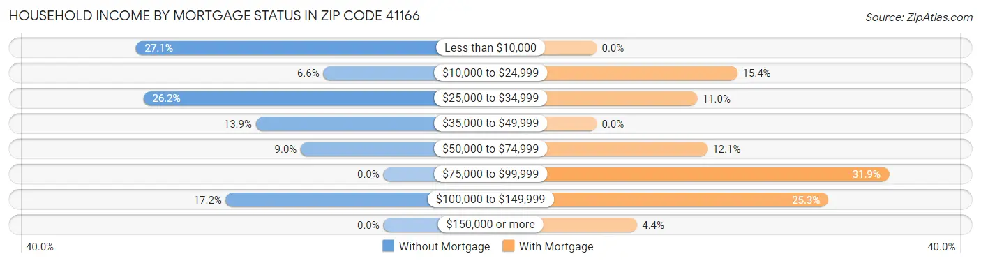 Household Income by Mortgage Status in Zip Code 41166