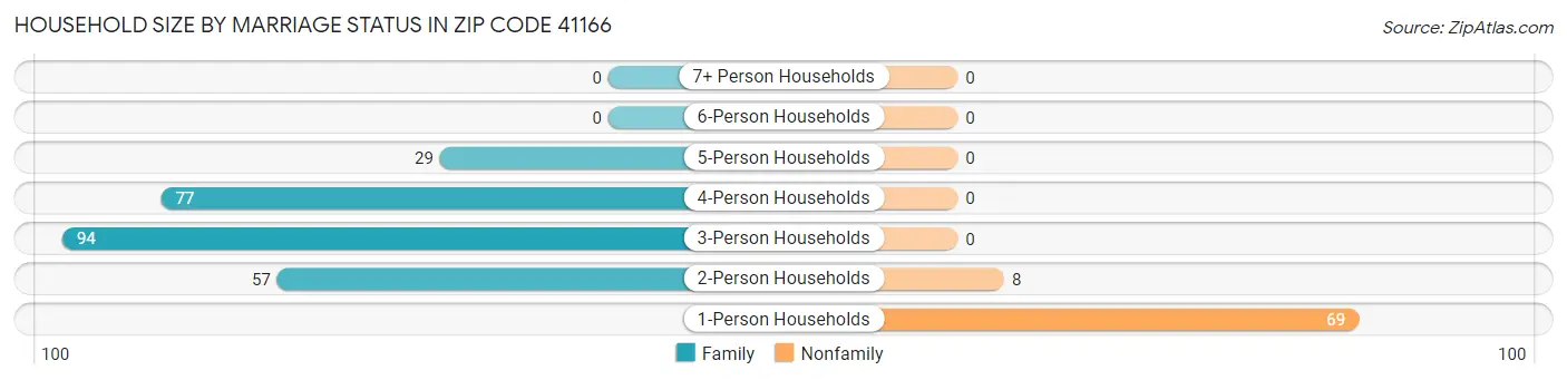 Household Size by Marriage Status in Zip Code 41166